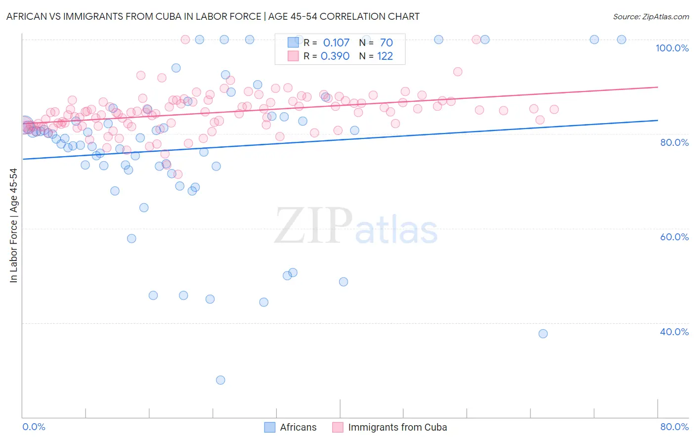 African vs Immigrants from Cuba In Labor Force | Age 45-54