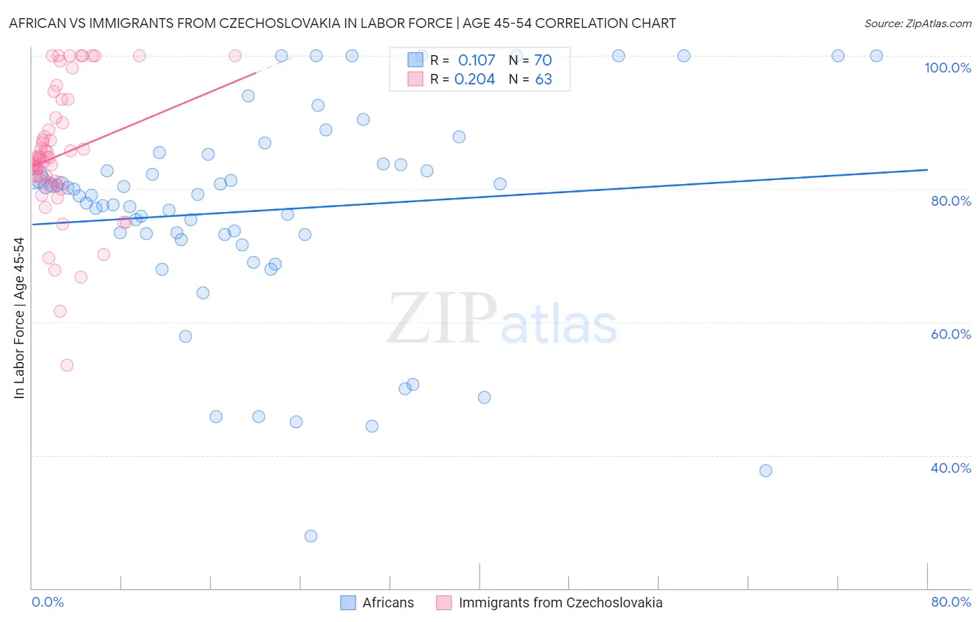 African vs Immigrants from Czechoslovakia In Labor Force | Age 45-54