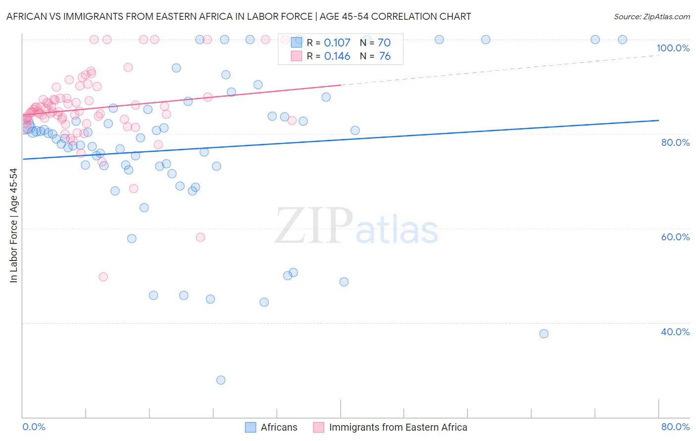 African vs Immigrants from Eastern Africa In Labor Force | Age 45-54