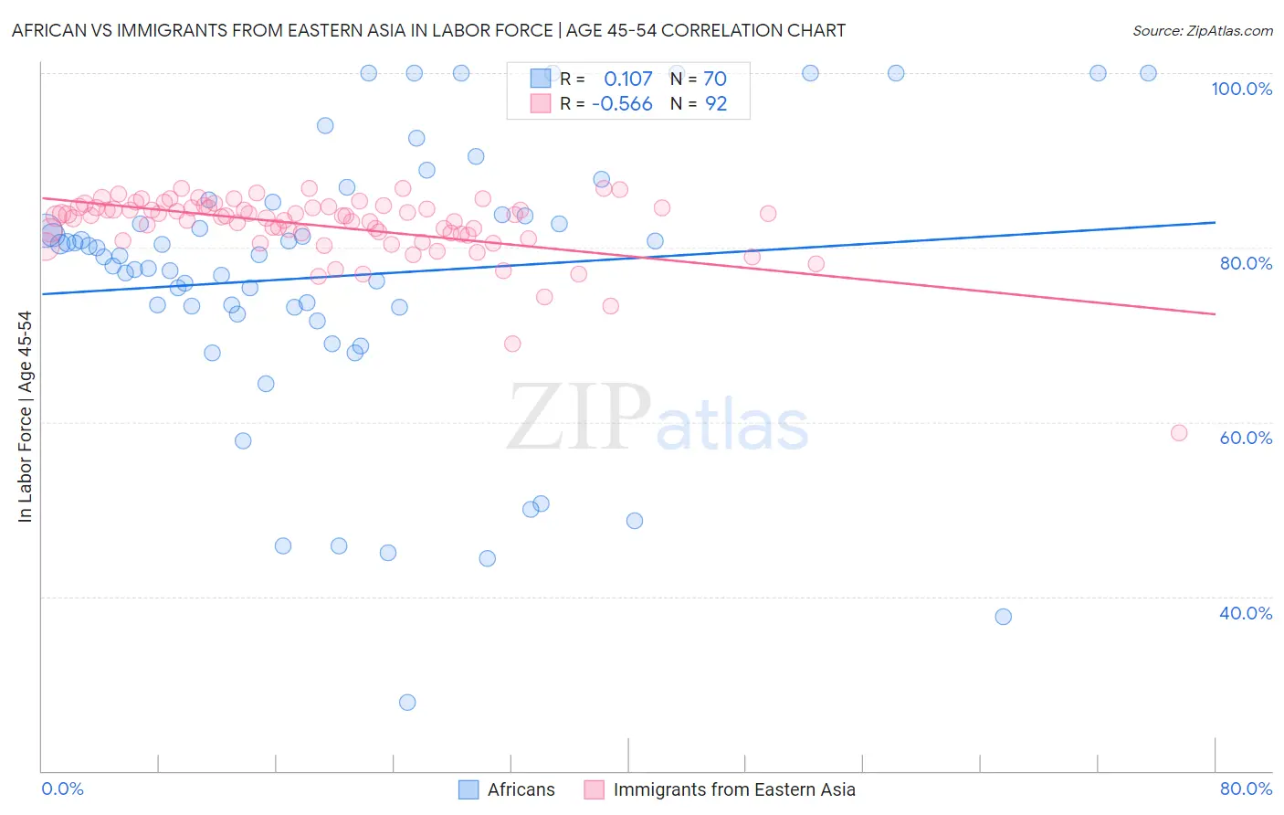 African vs Immigrants from Eastern Asia In Labor Force | Age 45-54