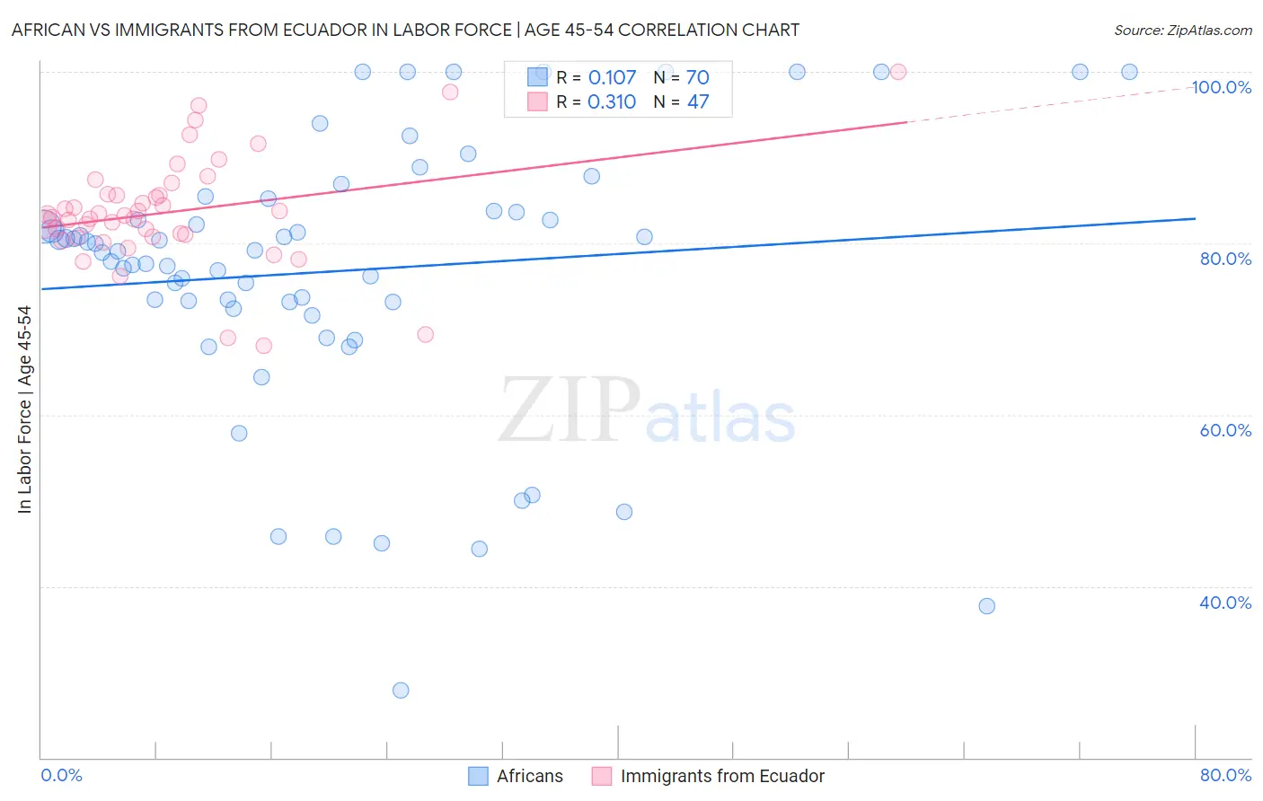 African vs Immigrants from Ecuador In Labor Force | Age 45-54