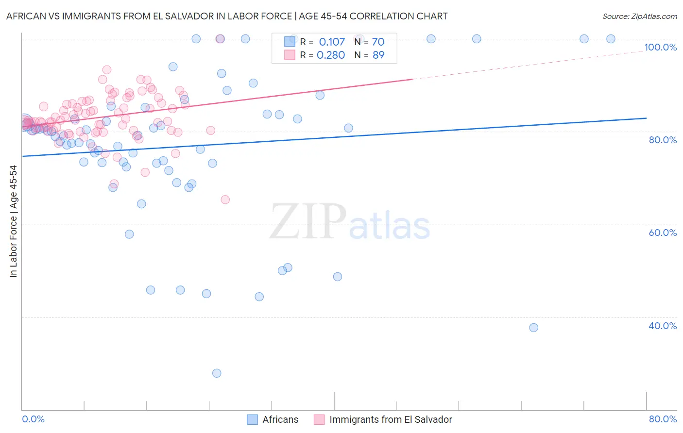African vs Immigrants from El Salvador In Labor Force | Age 45-54