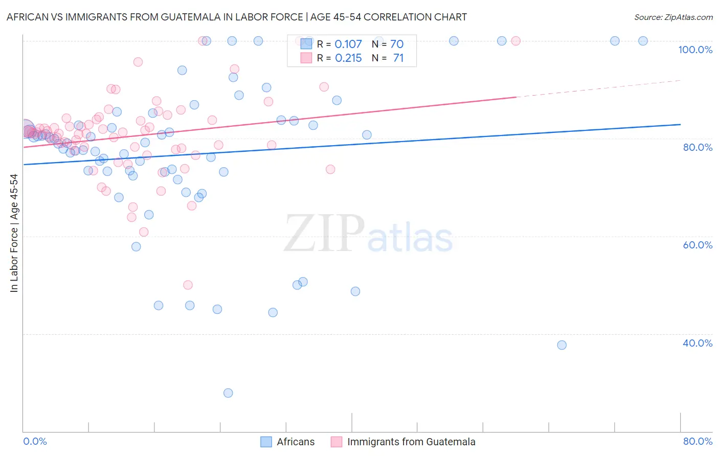 African vs Immigrants from Guatemala In Labor Force | Age 45-54