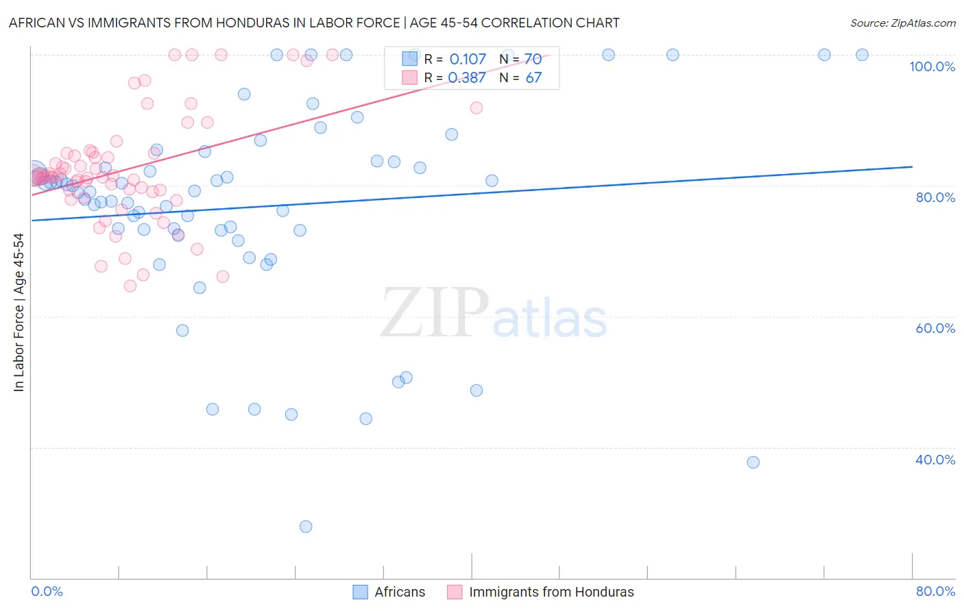 African vs Immigrants from Honduras In Labor Force | Age 45-54