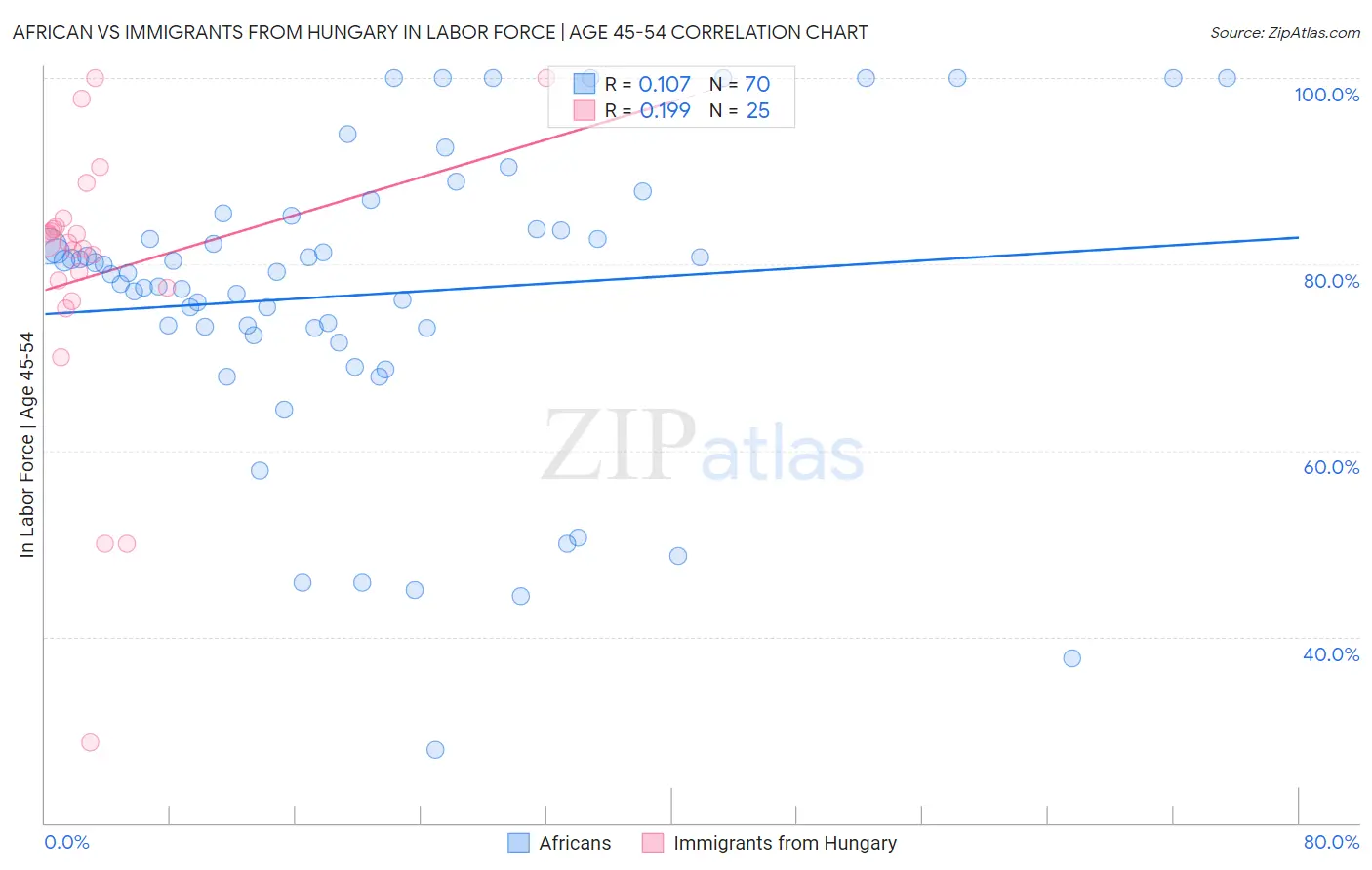 African vs Immigrants from Hungary In Labor Force | Age 45-54