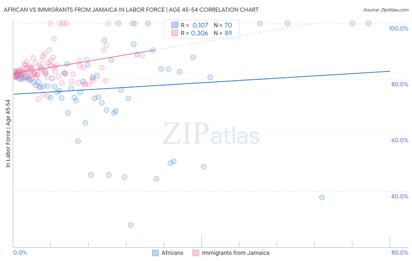 African vs Immigrants from Jamaica In Labor Force | Age 45-54