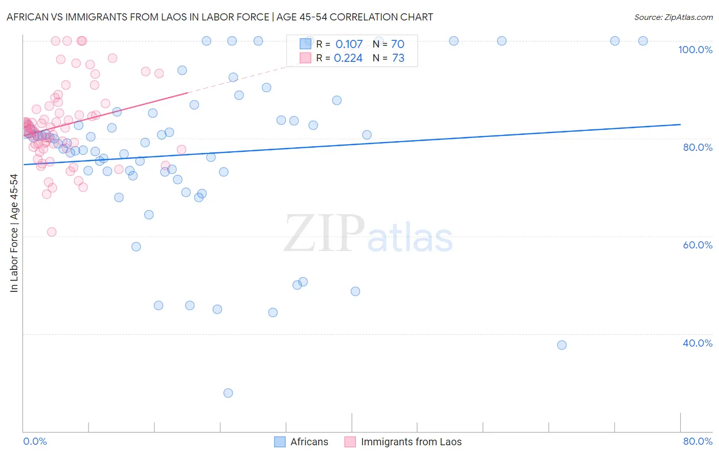 African vs Immigrants from Laos In Labor Force | Age 45-54