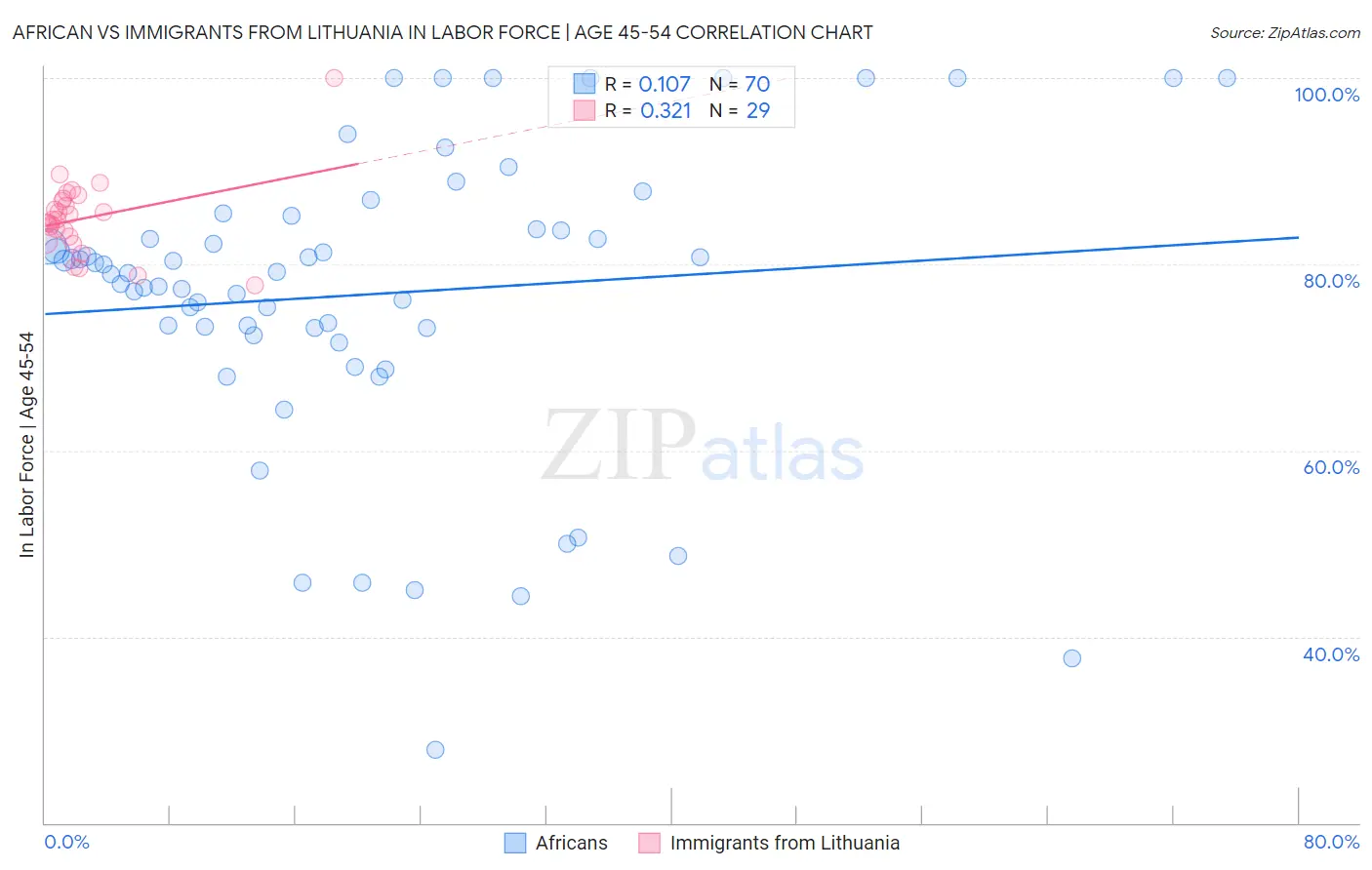 African vs Immigrants from Lithuania In Labor Force | Age 45-54