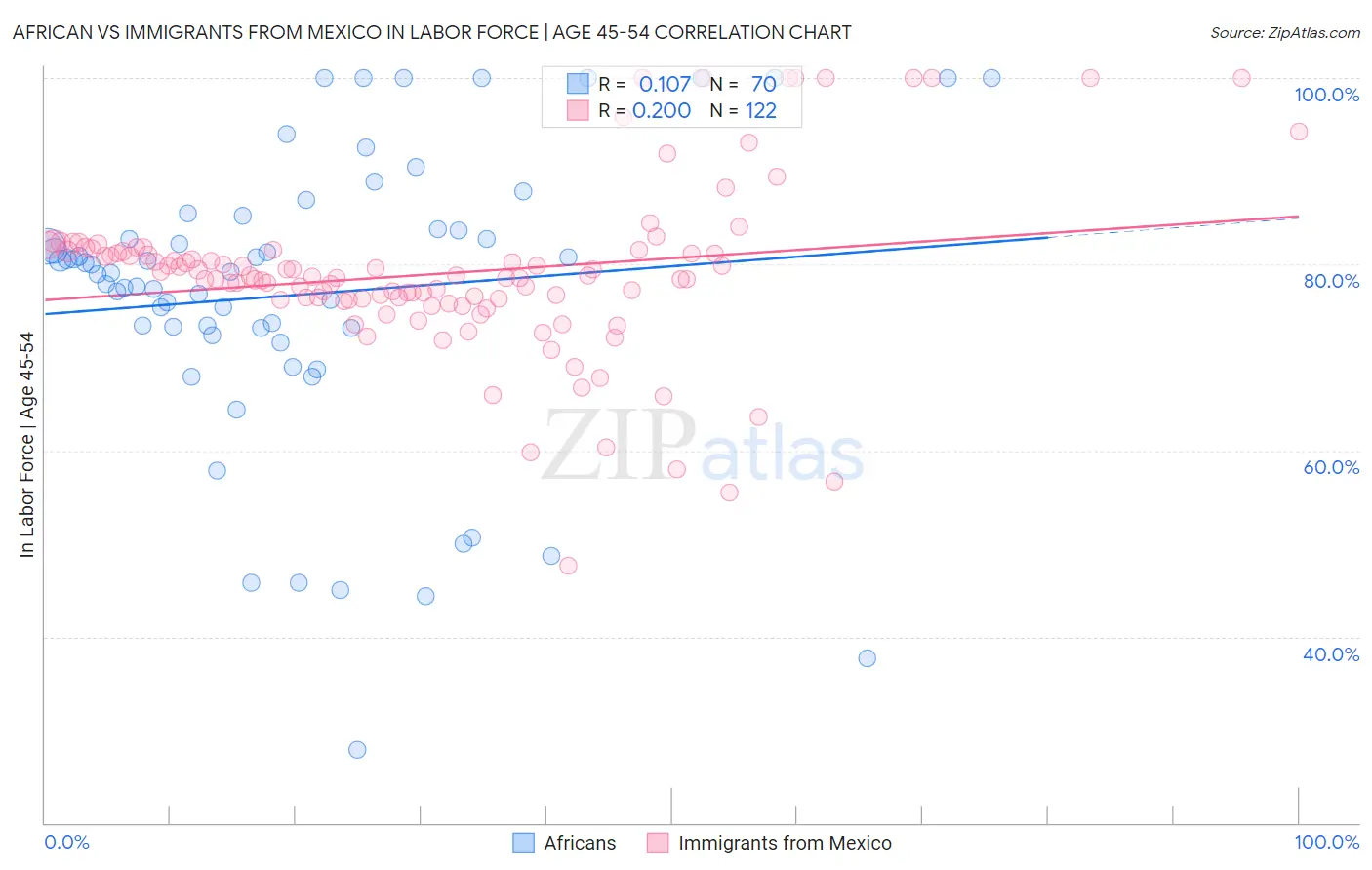 African vs Immigrants from Mexico In Labor Force | Age 45-54