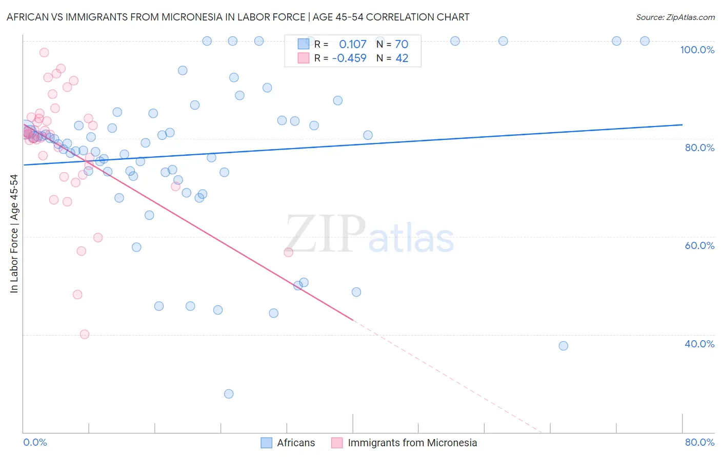 African vs Immigrants from Micronesia In Labor Force | Age 45-54