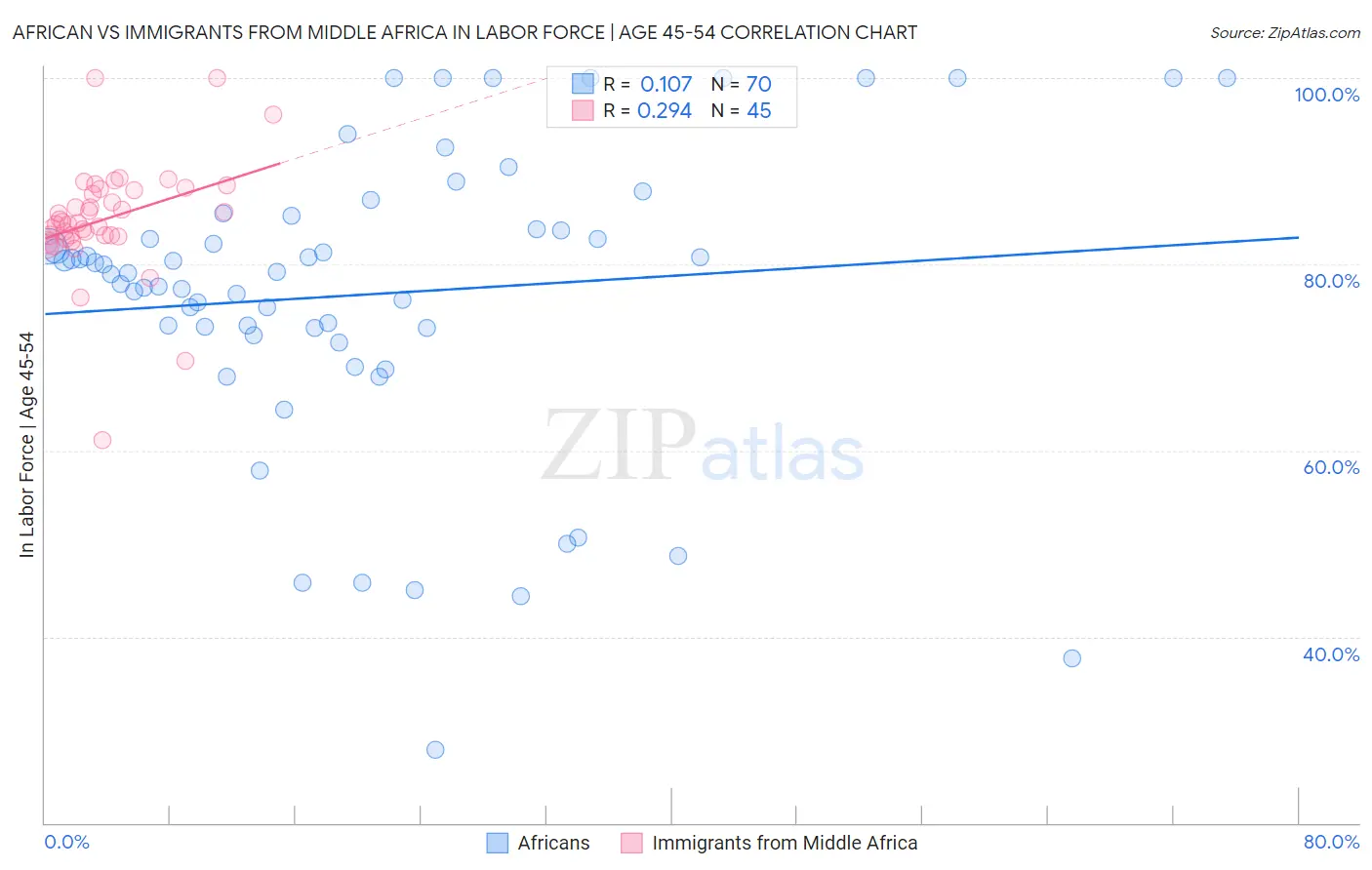 African vs Immigrants from Middle Africa In Labor Force | Age 45-54
