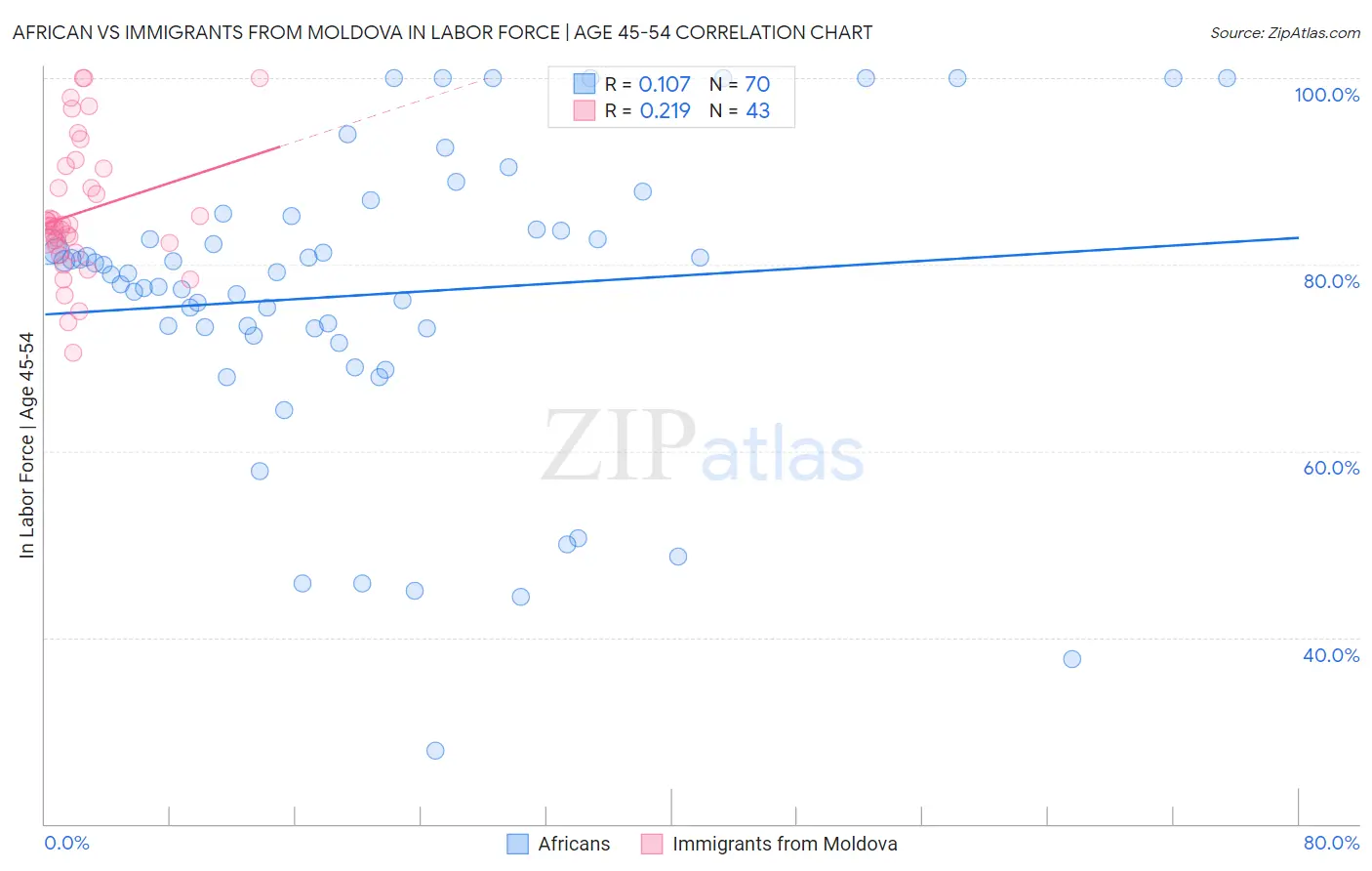 African vs Immigrants from Moldova In Labor Force | Age 45-54