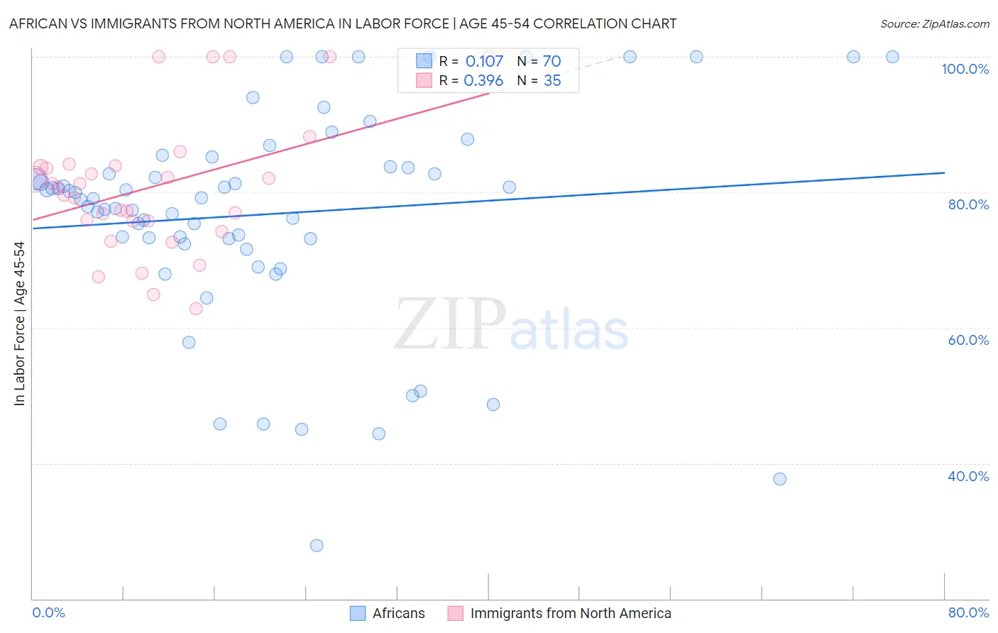African vs Immigrants from North America In Labor Force | Age 45-54