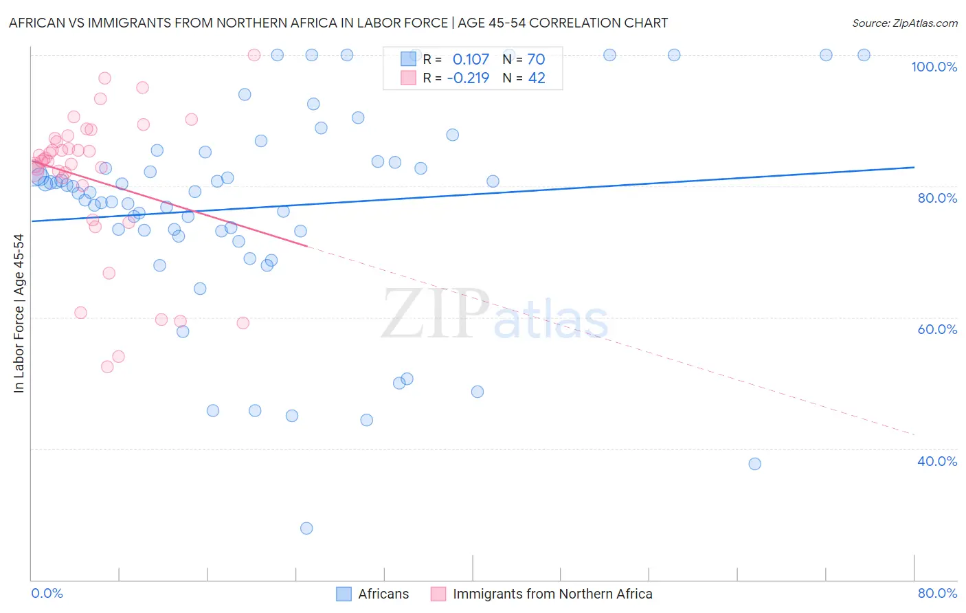 African vs Immigrants from Northern Africa In Labor Force | Age 45-54