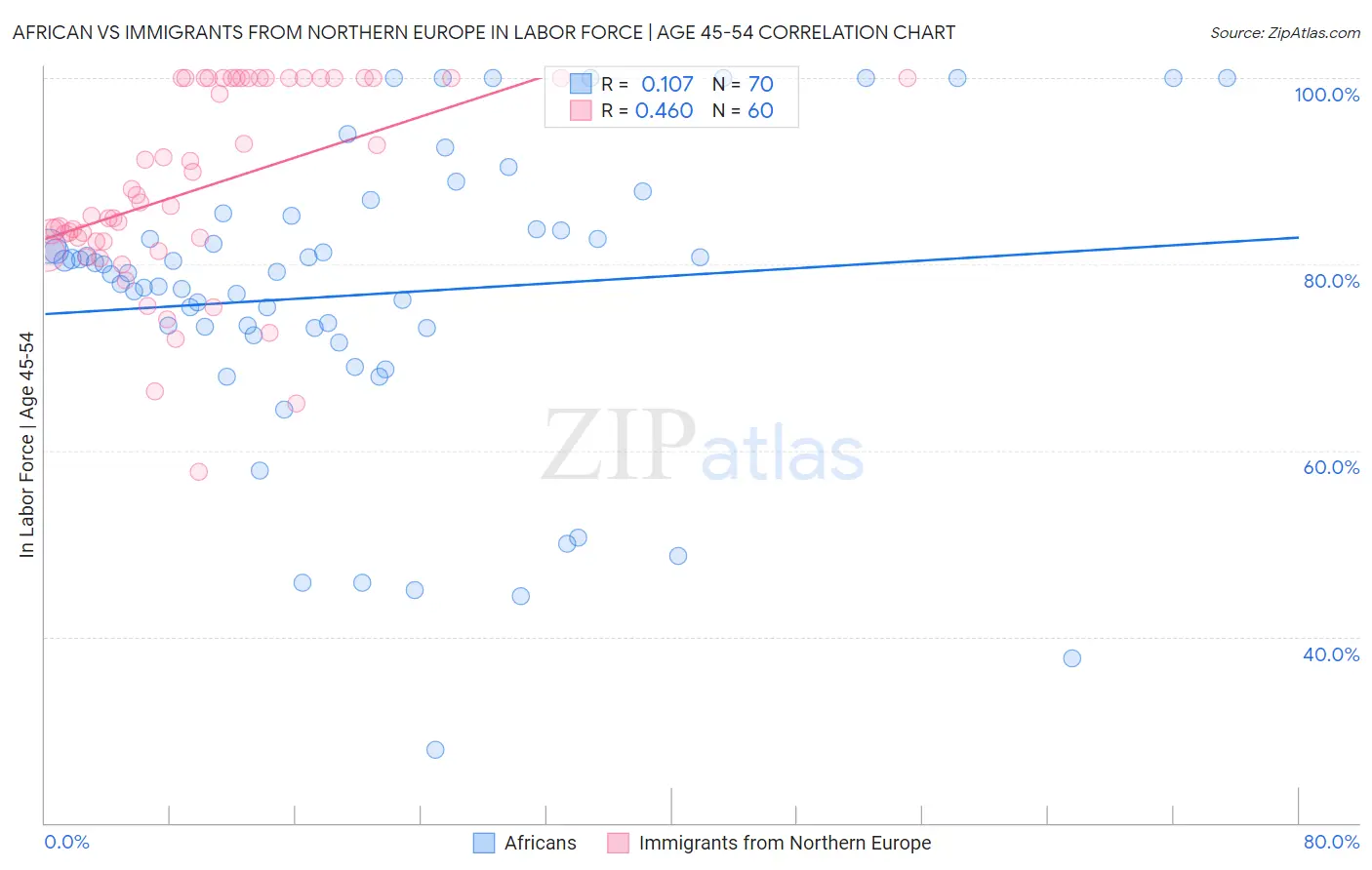 African vs Immigrants from Northern Europe In Labor Force | Age 45-54