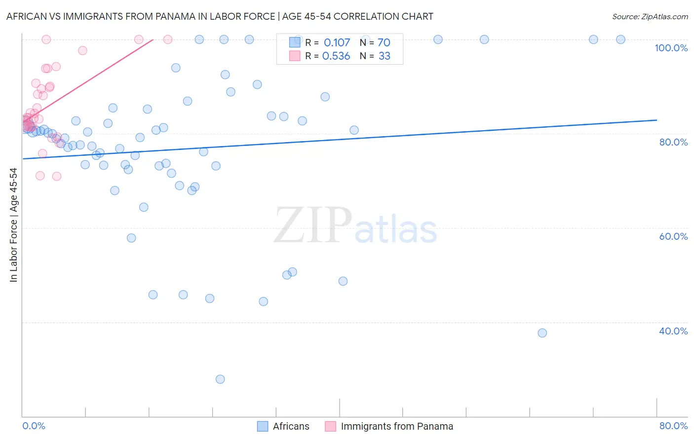 African vs Immigrants from Panama In Labor Force | Age 45-54