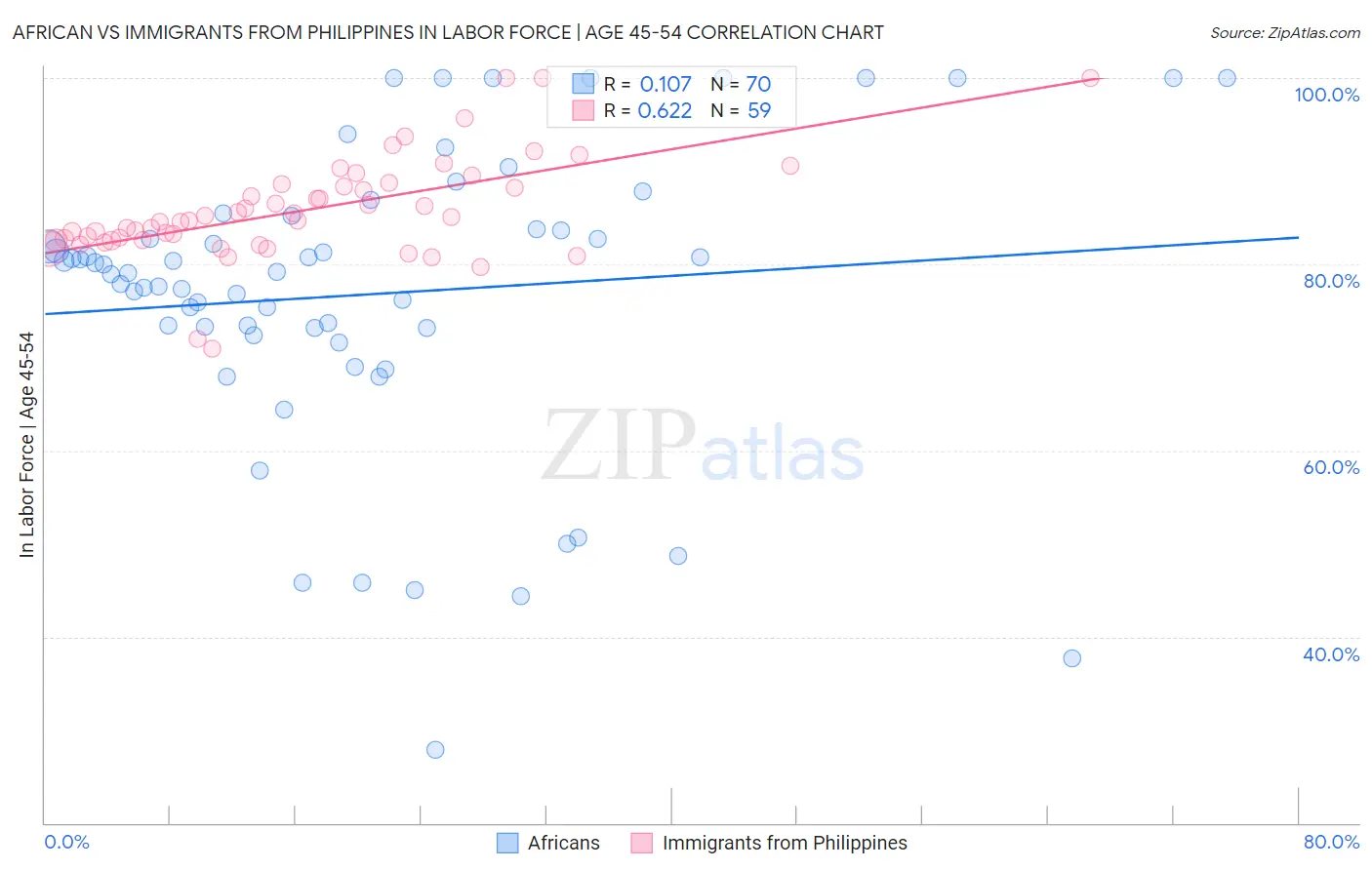 African vs Immigrants from Philippines In Labor Force | Age 45-54