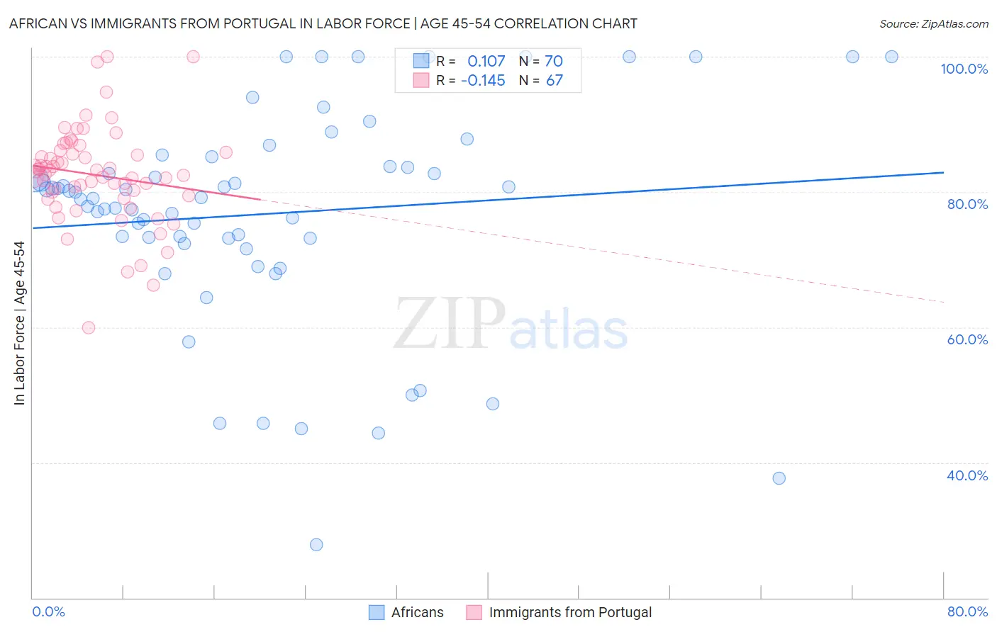 African vs Immigrants from Portugal In Labor Force | Age 45-54