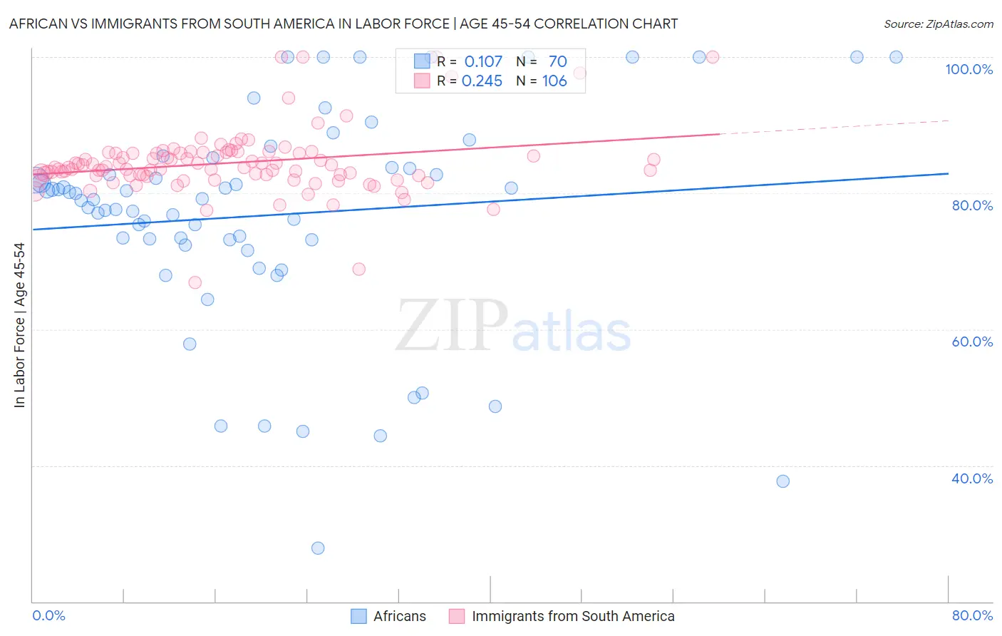 African vs Immigrants from South America In Labor Force | Age 45-54