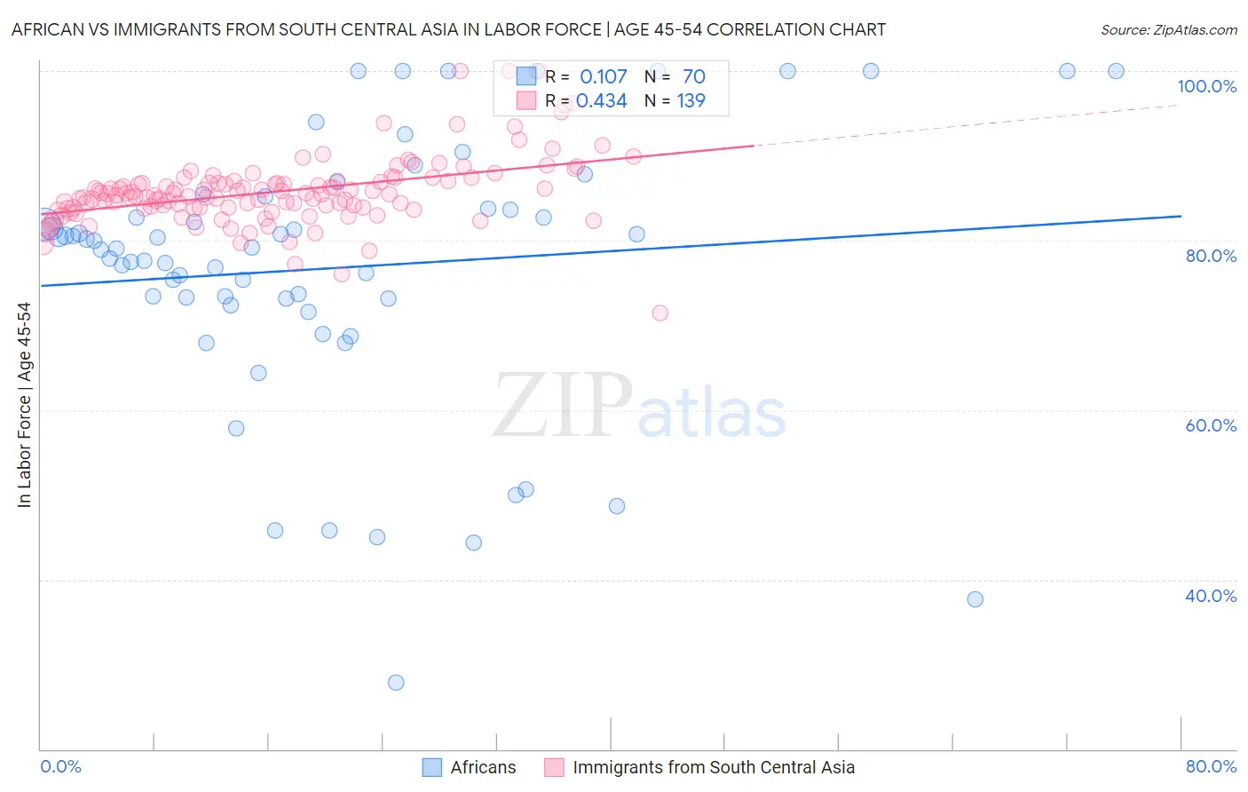 African vs Immigrants from South Central Asia In Labor Force | Age 45-54