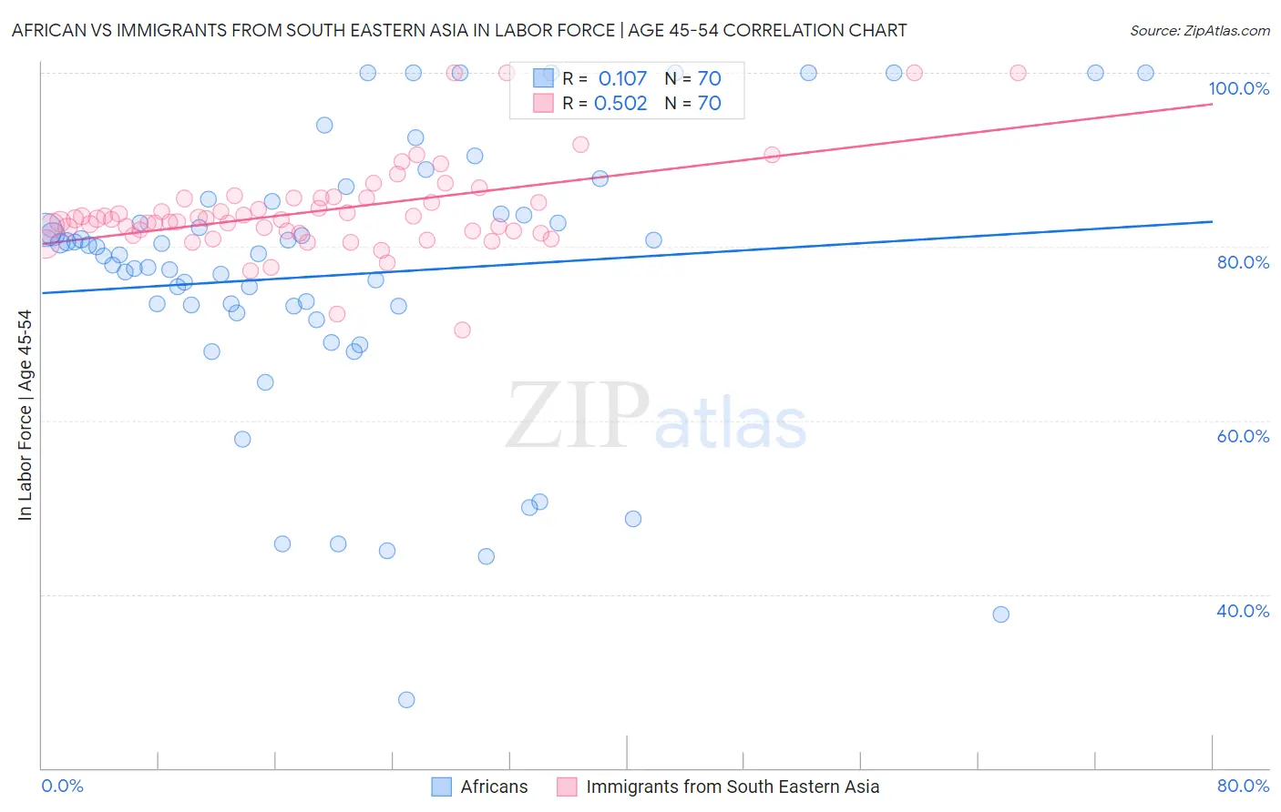African vs Immigrants from South Eastern Asia In Labor Force | Age 45-54
