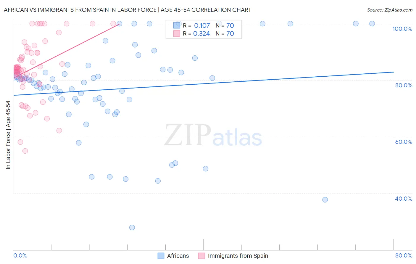 African vs Immigrants from Spain In Labor Force | Age 45-54