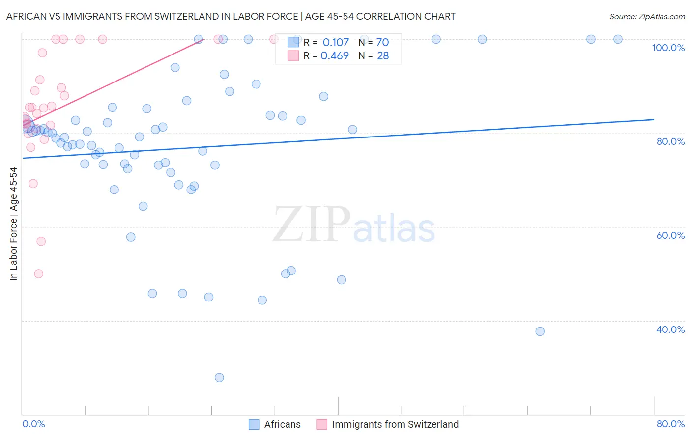 African vs Immigrants from Switzerland In Labor Force | Age 45-54