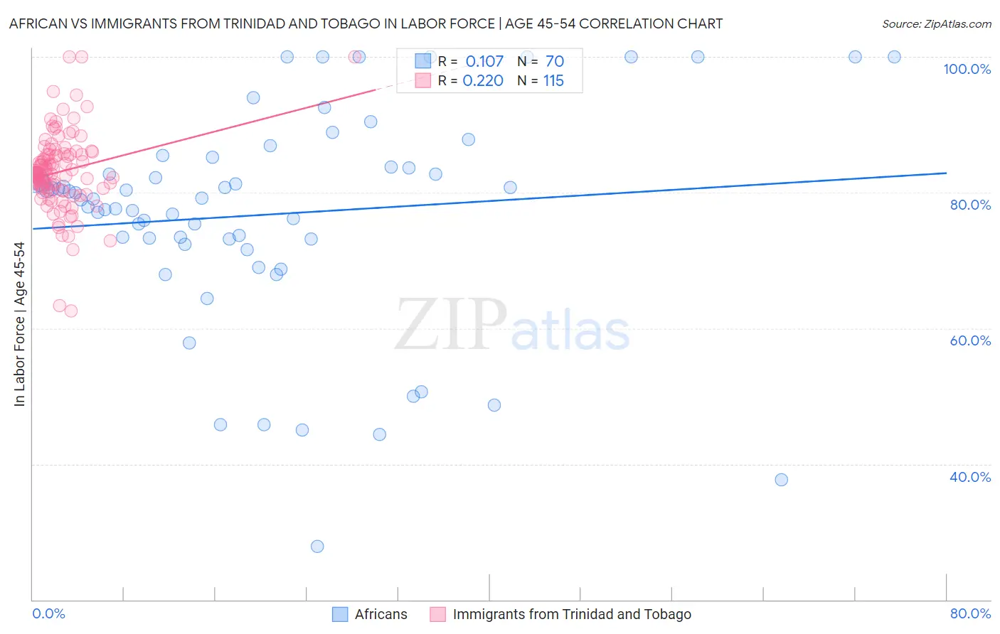 African vs Immigrants from Trinidad and Tobago In Labor Force | Age 45-54