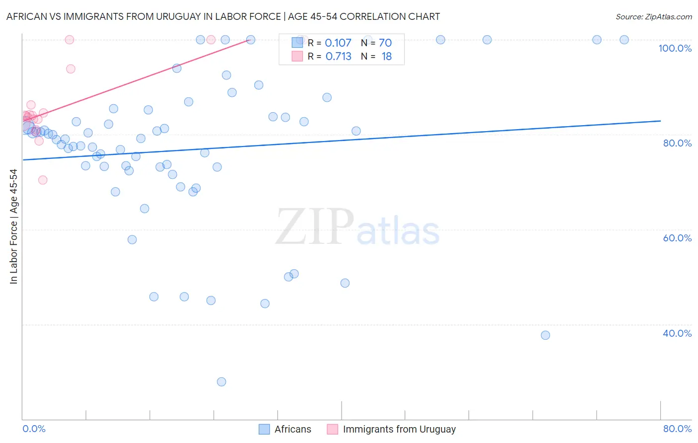 African vs Immigrants from Uruguay In Labor Force | Age 45-54