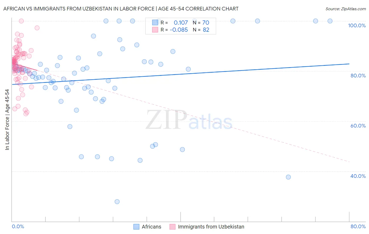 African vs Immigrants from Uzbekistan In Labor Force | Age 45-54
