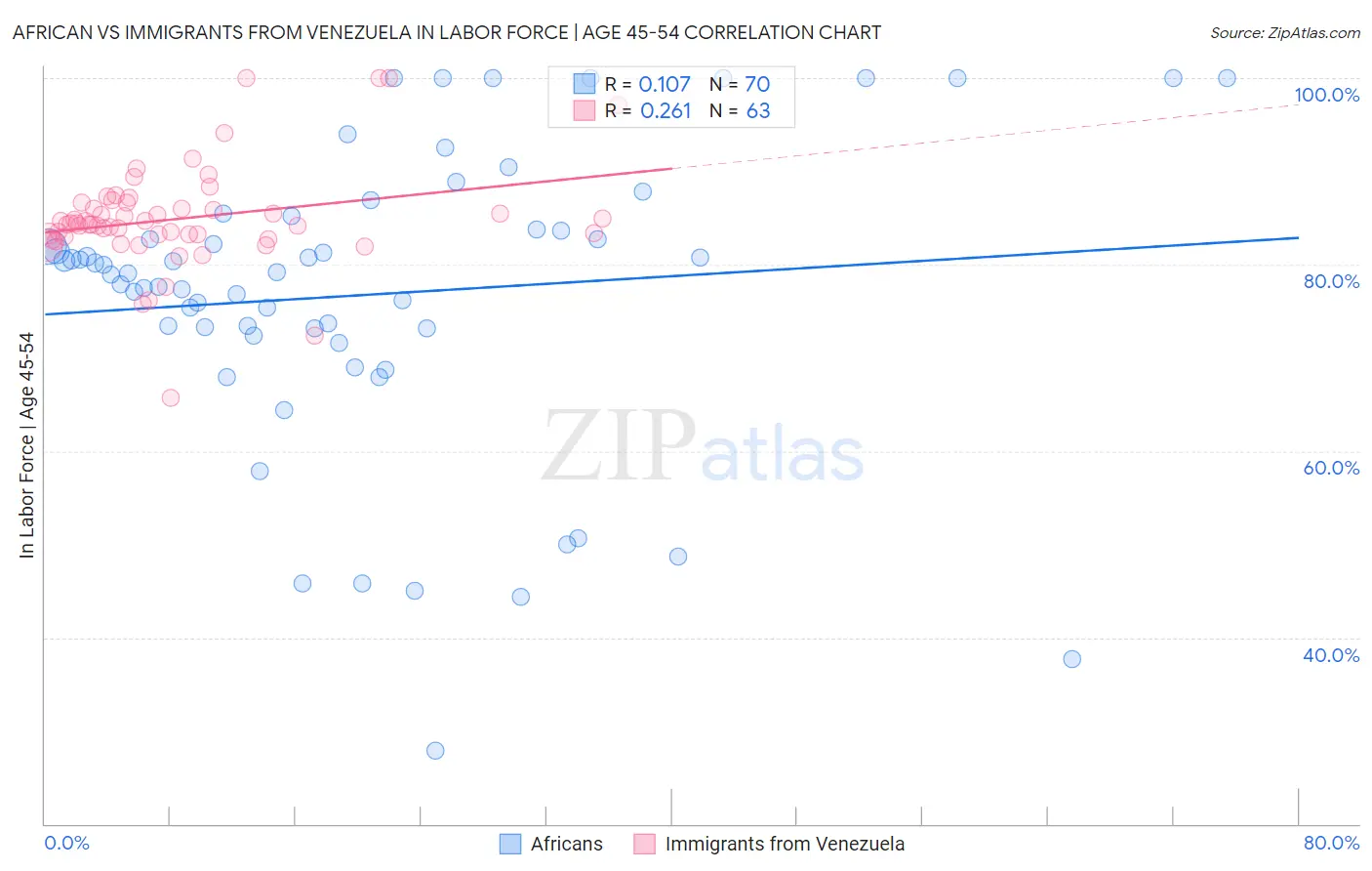 African vs Immigrants from Venezuela In Labor Force | Age 45-54