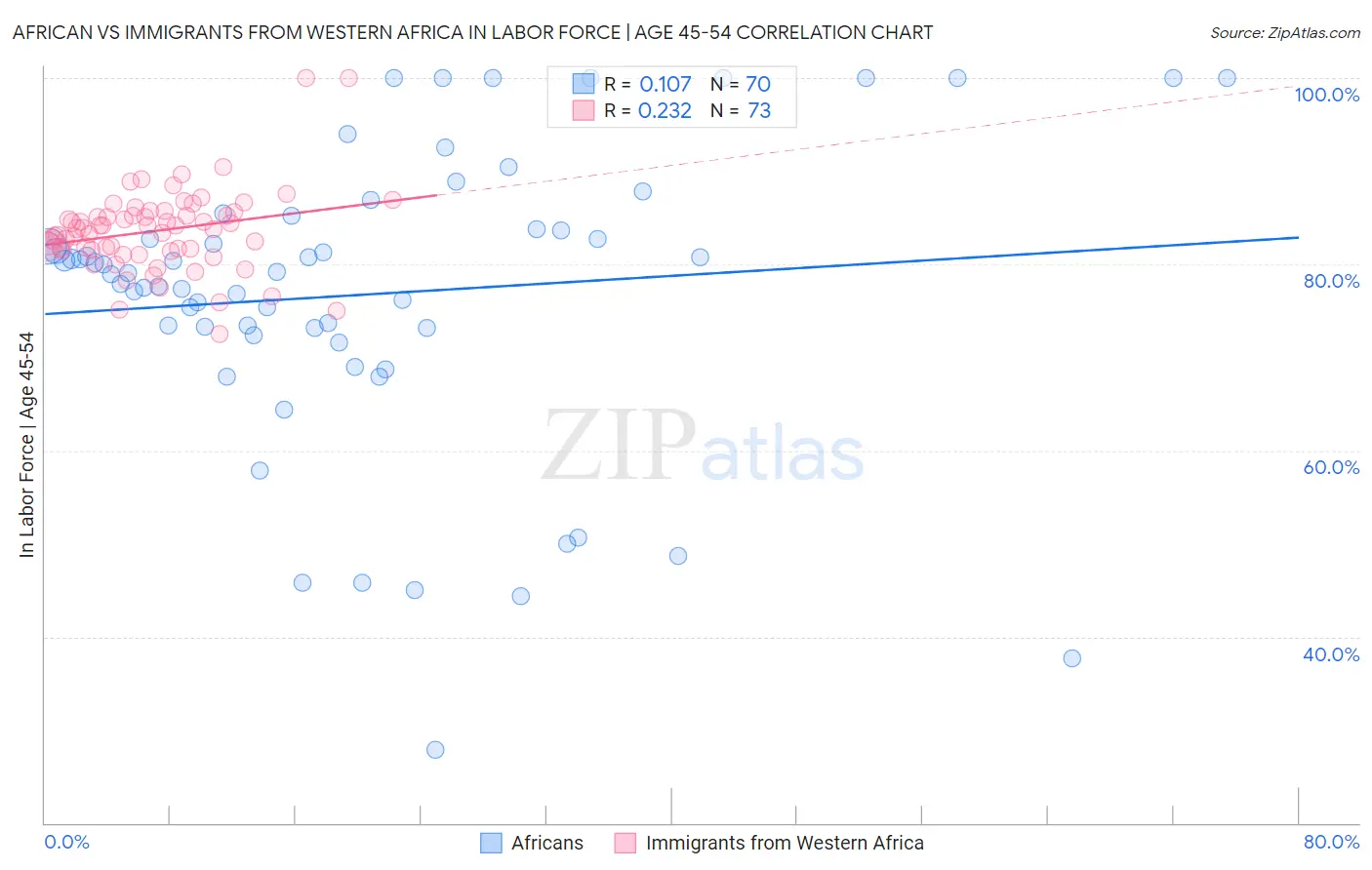 African vs Immigrants from Western Africa In Labor Force | Age 45-54