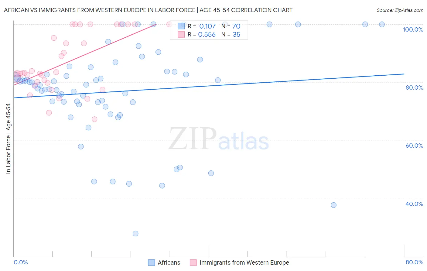 African vs Immigrants from Western Europe In Labor Force | Age 45-54