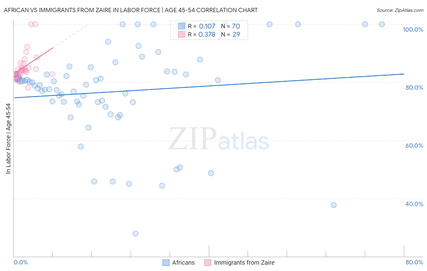African vs Immigrants from Zaire In Labor Force | Age 45-54