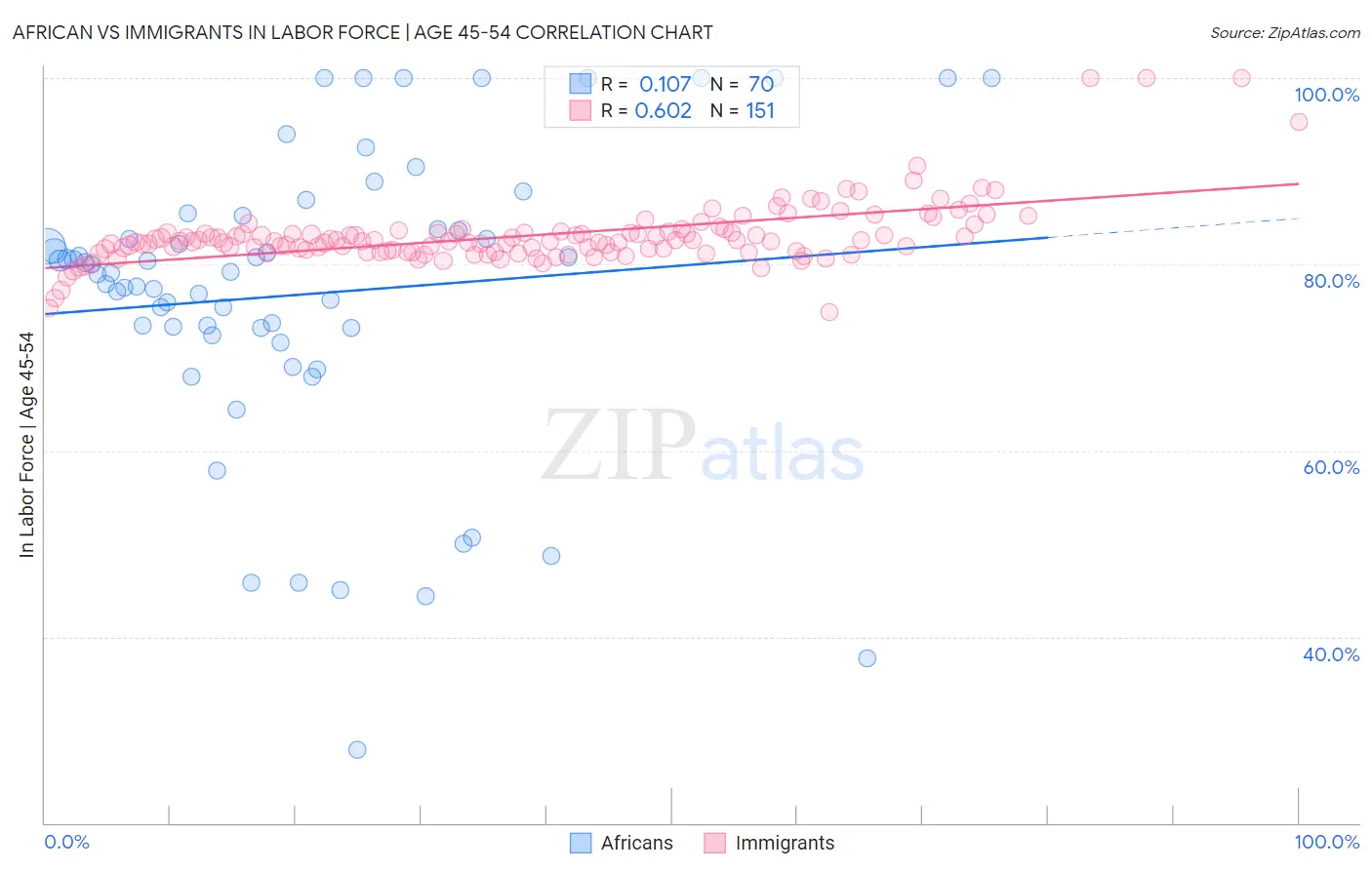 African vs Immigrants In Labor Force | Age 45-54