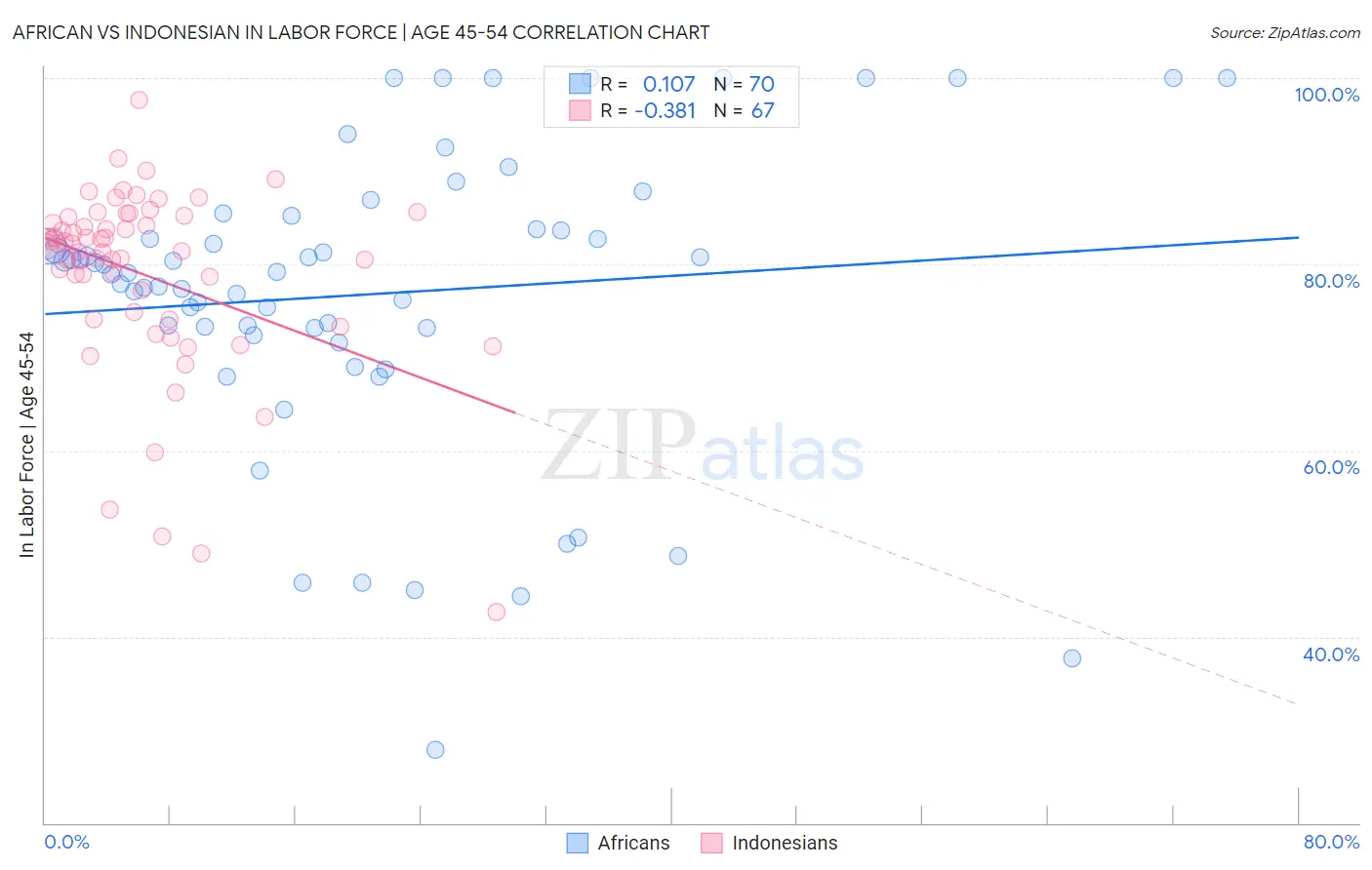 African vs Indonesian In Labor Force | Age 45-54