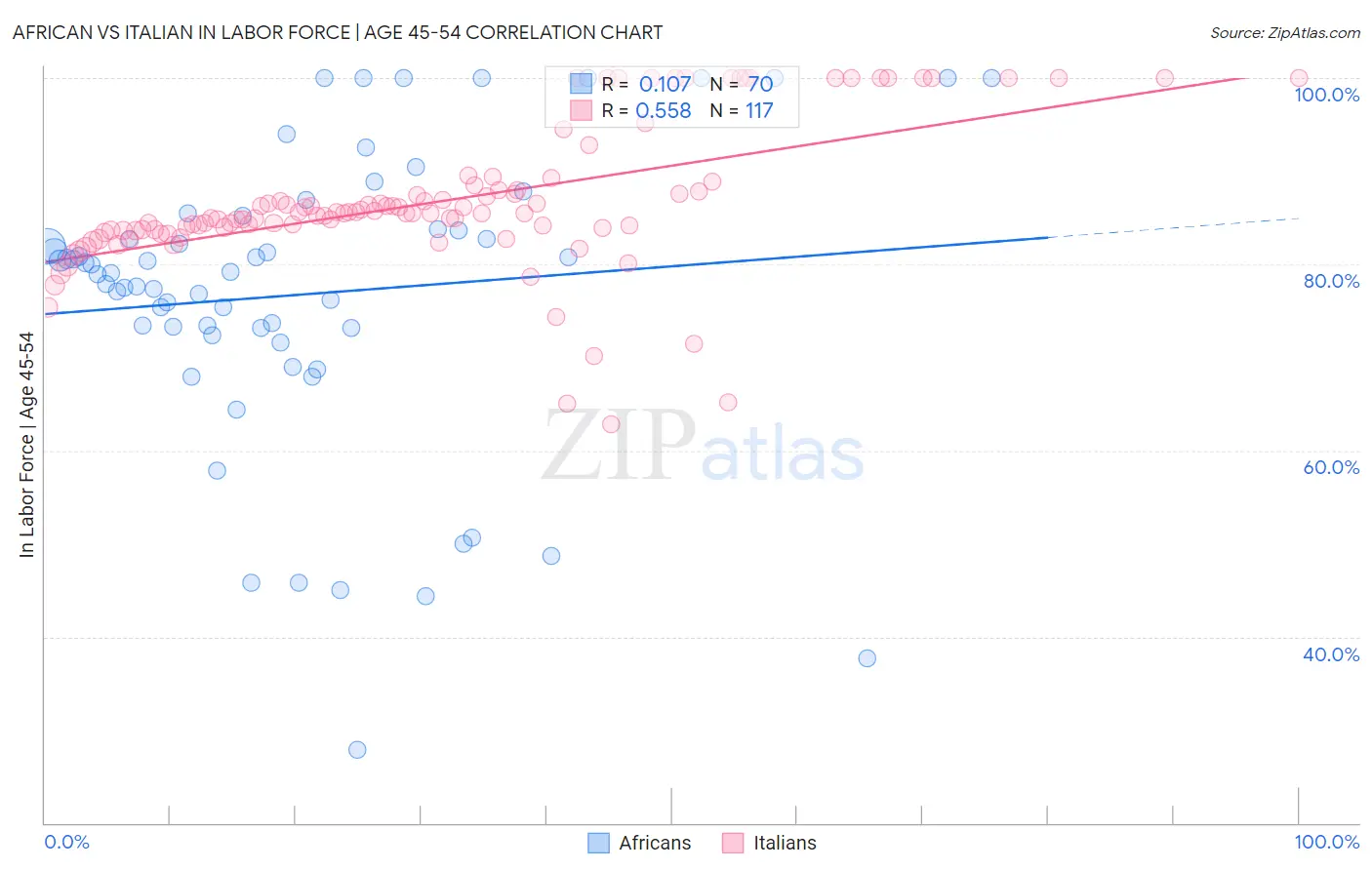 African vs Italian In Labor Force | Age 45-54