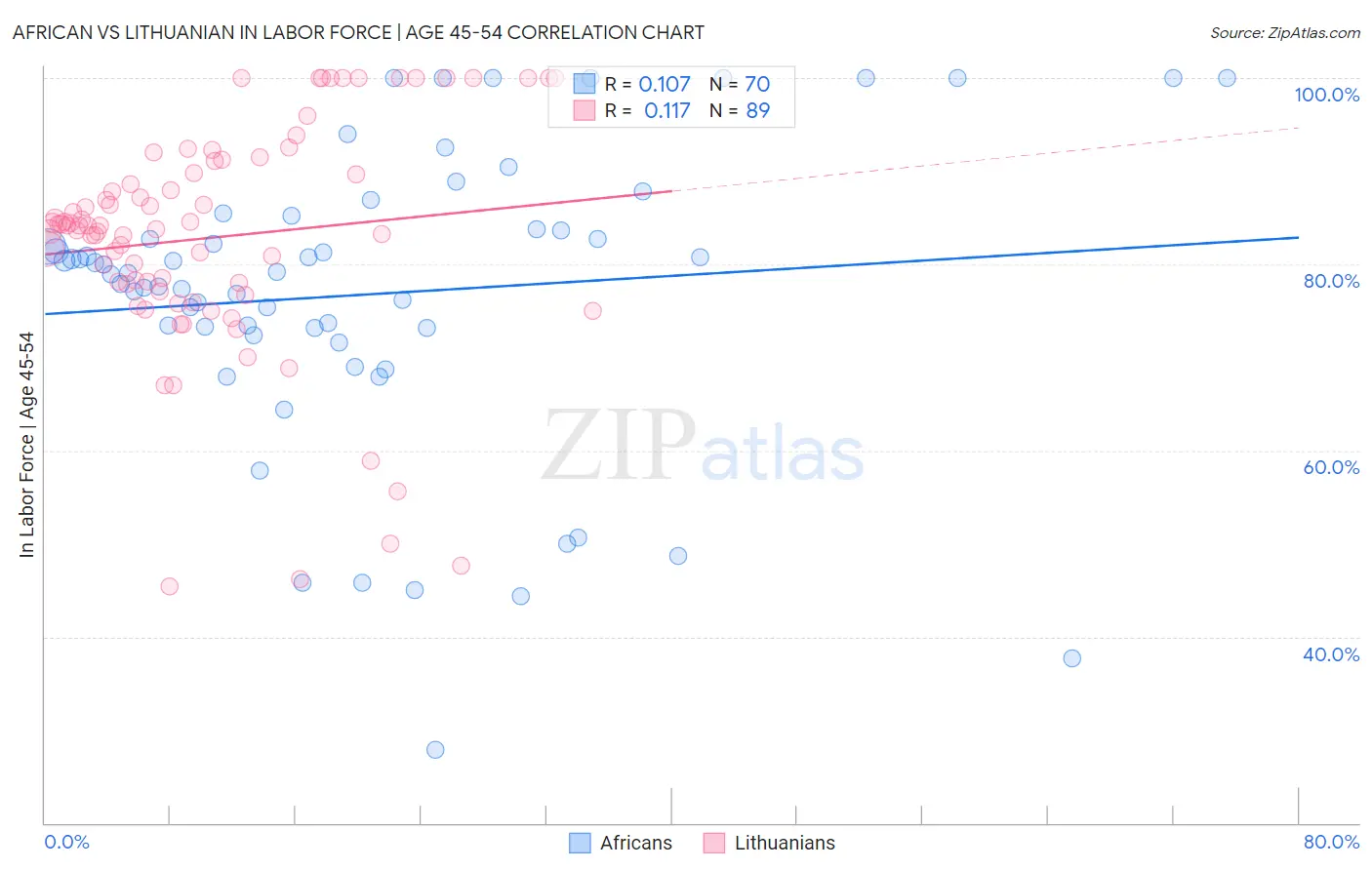 African vs Lithuanian In Labor Force | Age 45-54