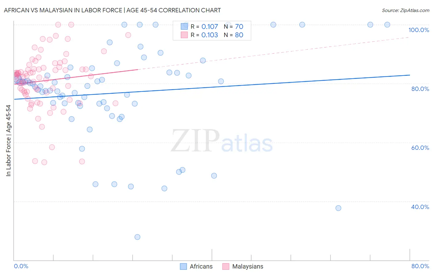 African vs Malaysian In Labor Force | Age 45-54