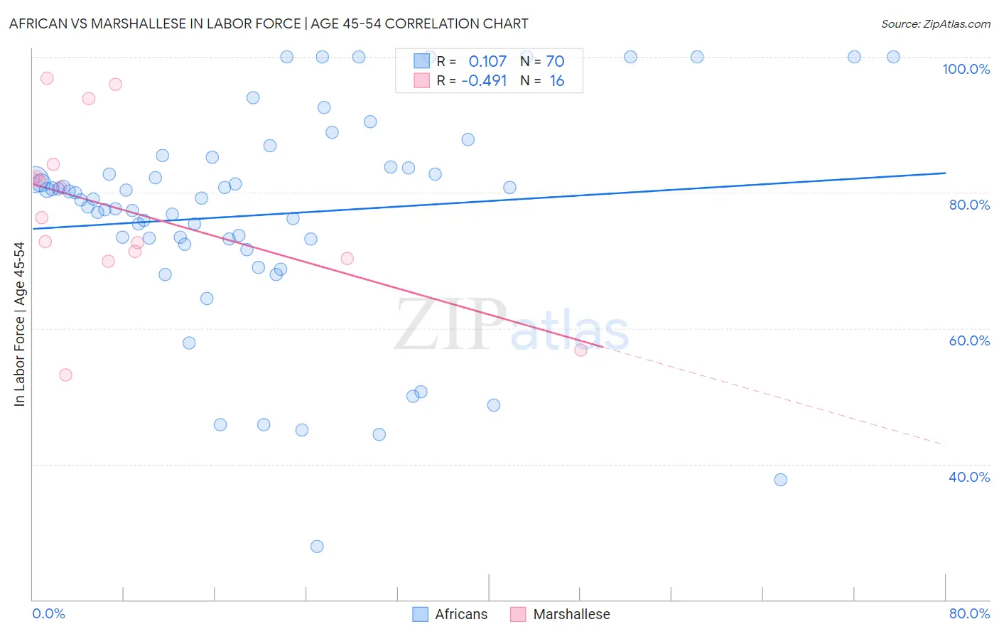African vs Marshallese In Labor Force | Age 45-54