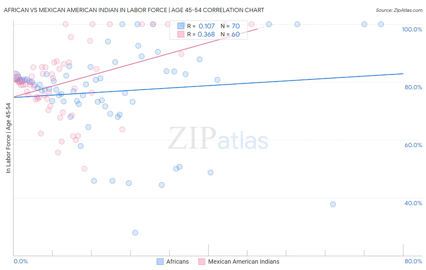 African vs Mexican American Indian In Labor Force | Age 45-54