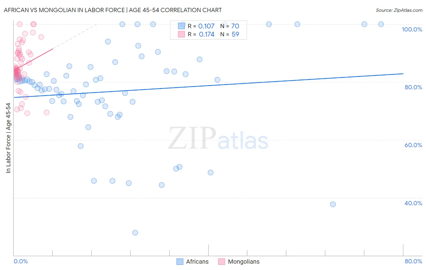 African vs Mongolian In Labor Force | Age 45-54