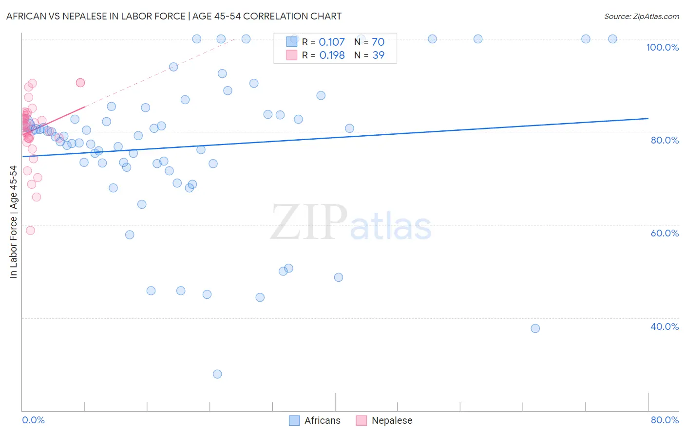 African vs Nepalese In Labor Force | Age 45-54