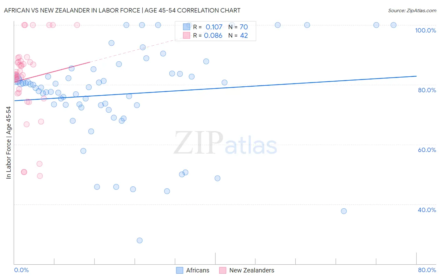 African vs New Zealander In Labor Force | Age 45-54
