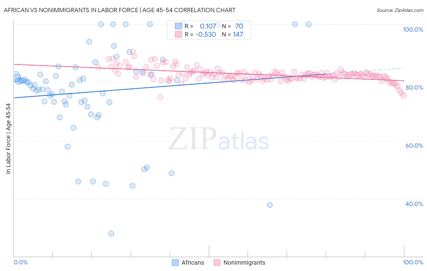 African vs Nonimmigrants In Labor Force | Age 45-54