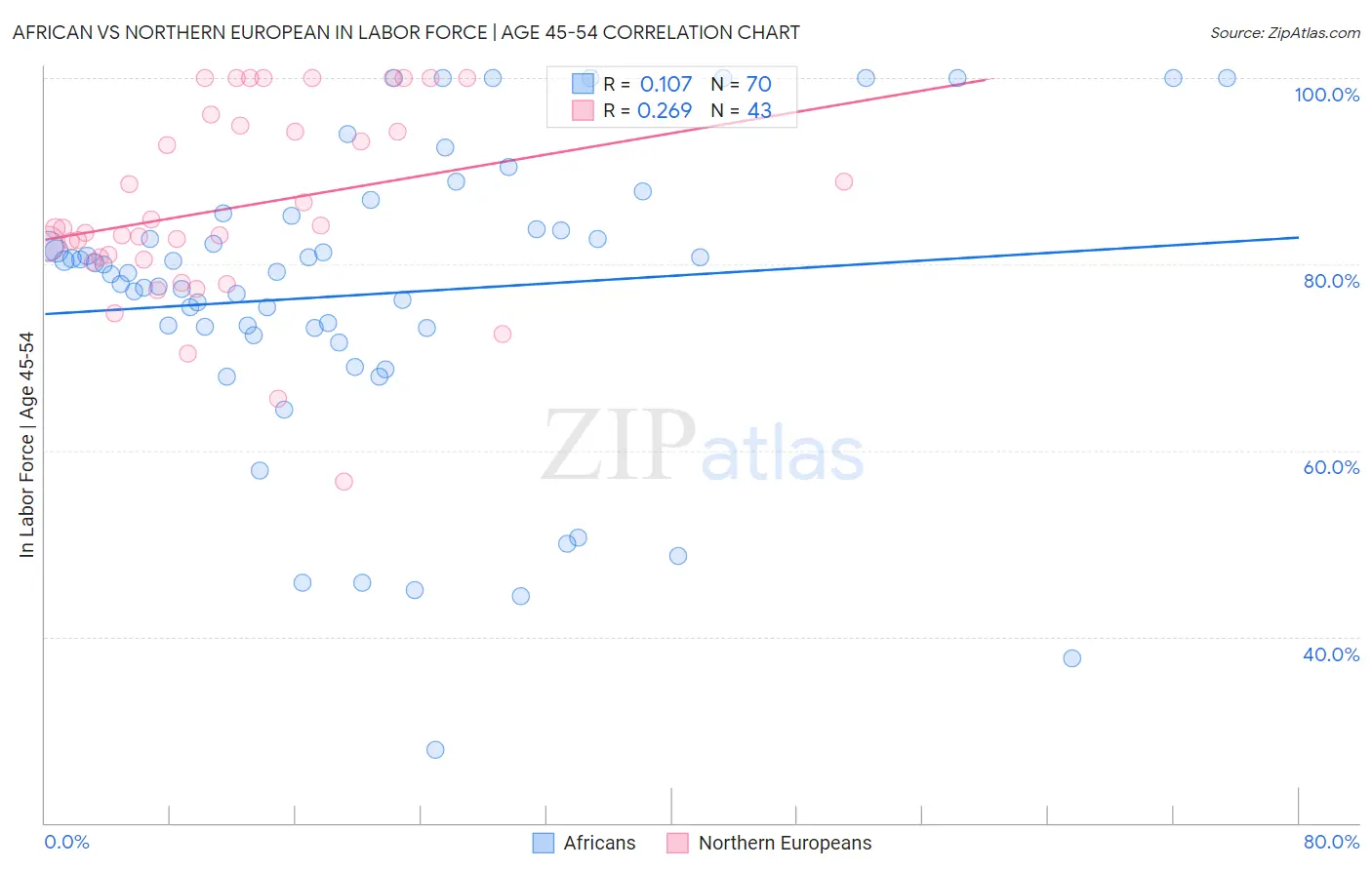 African vs Northern European In Labor Force | Age 45-54