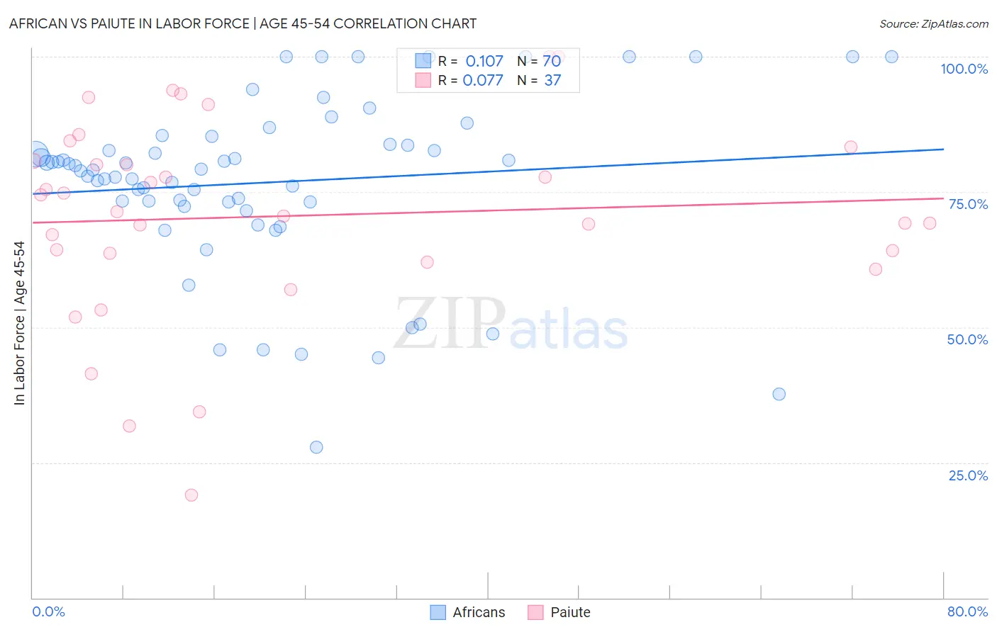 African vs Paiute In Labor Force | Age 45-54