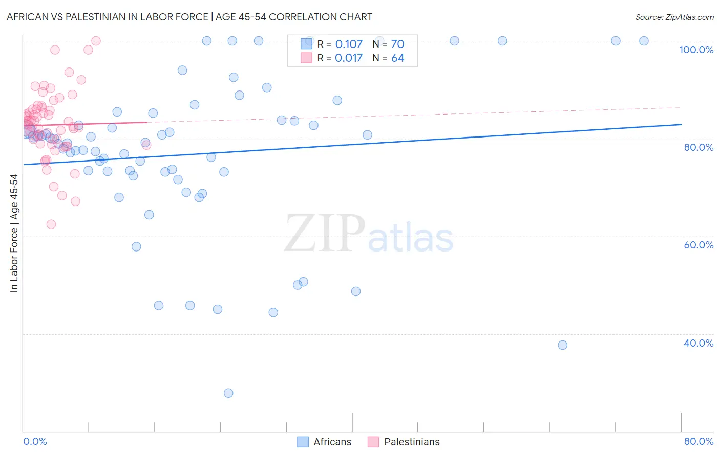 African vs Palestinian In Labor Force | Age 45-54
