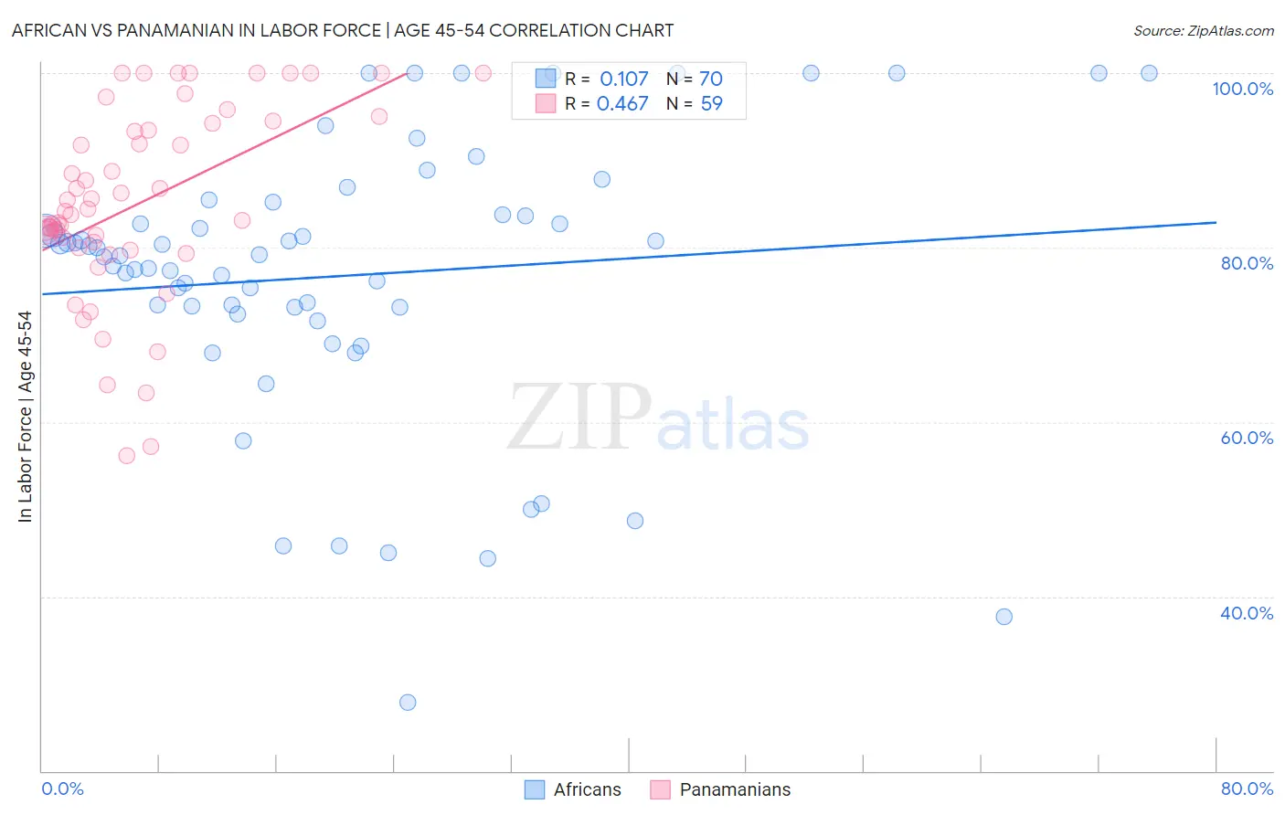 African vs Panamanian In Labor Force | Age 45-54
