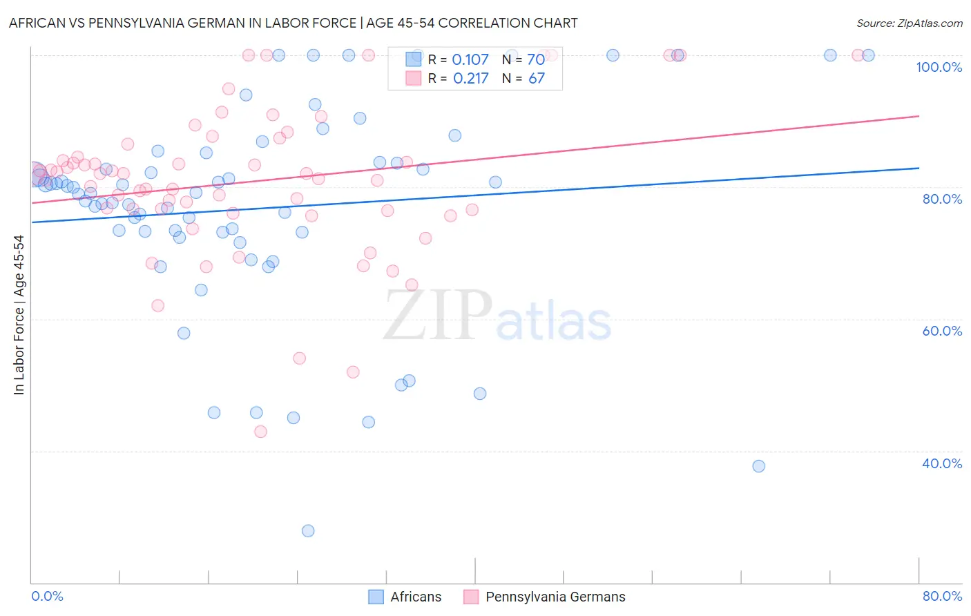 African vs Pennsylvania German In Labor Force | Age 45-54